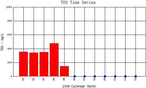 TDS Plot