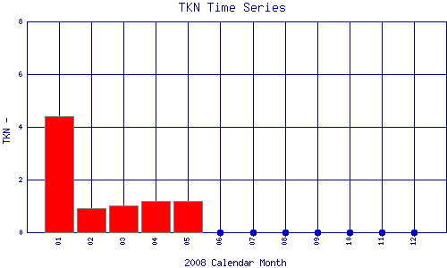 TKN Plot