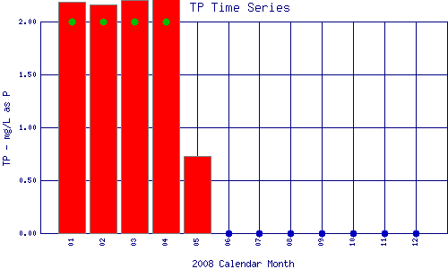 TP Plot