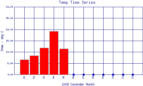 Temp Plot
