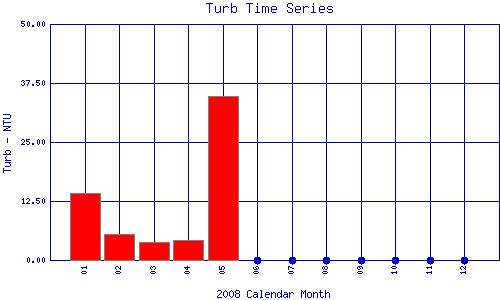 Turb Plot