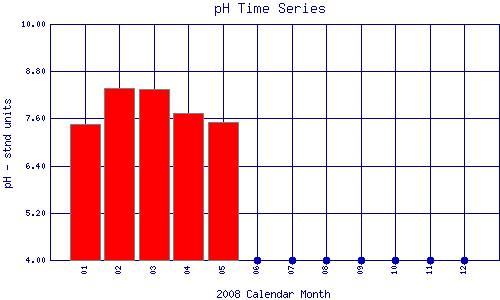 pH Plot