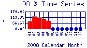 DOpercent Plot