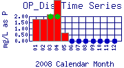 OP_Dis Plot