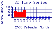 SC Plot