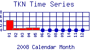 TKN Plot