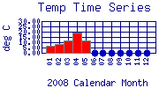 Temp Plot