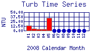 Turb Plot