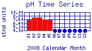 pH Plot