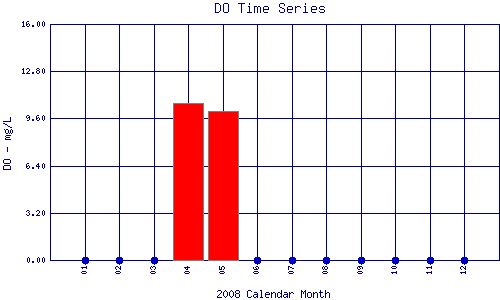 DO Plot