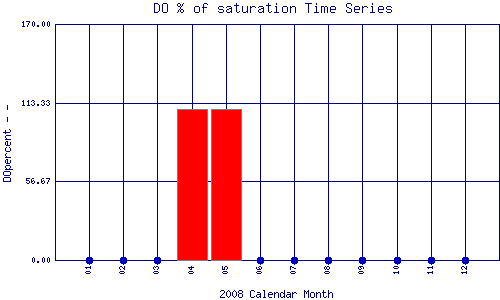DOpercent Plot