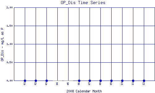 OP_Dis Plot