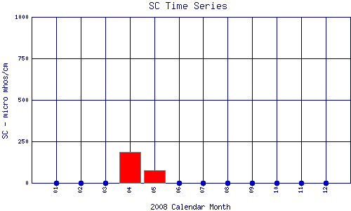 SC Plot