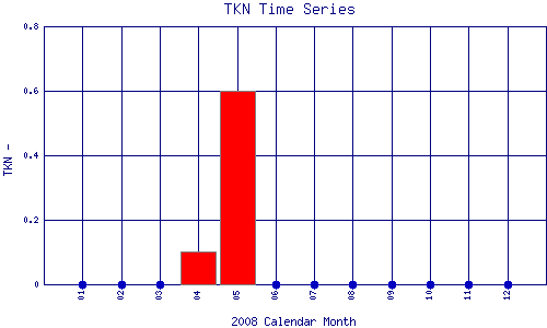 TKN Plot