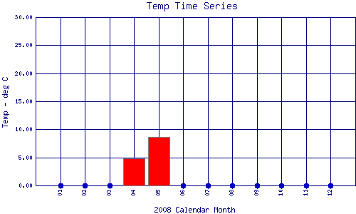 Temp Plot