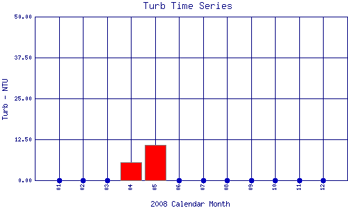 Turb Plot