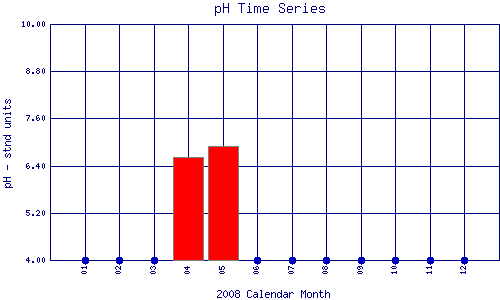 pH Plot