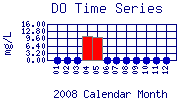 DO Plot
