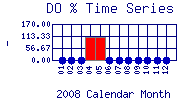 DOpercent Plot
