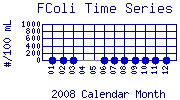 FColi Plot