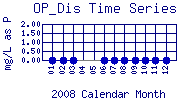 OP_Dis Plot