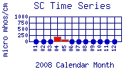 SC Plot