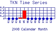 TKN Plot