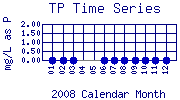 TP Plot