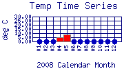 Temp Plot