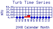 Turb Plot
