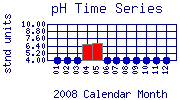 pH Plot