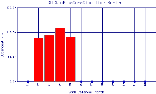 DOpercent Plot