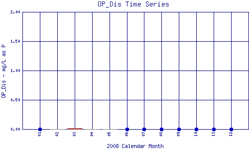 OP_Dis Plot