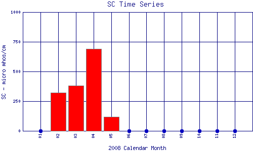 SC Plot