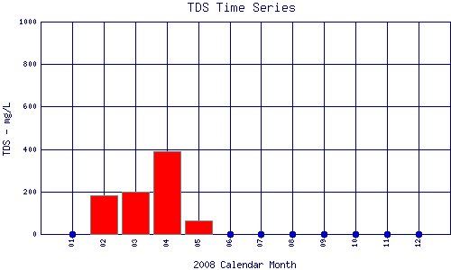 TDS Plot