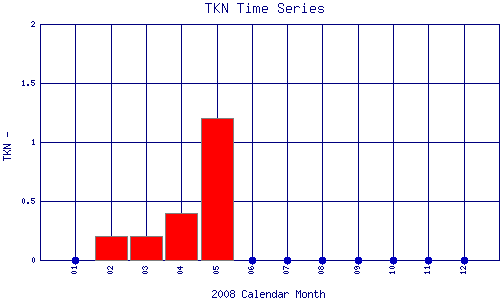 TKN Plot