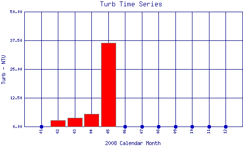 Turb Plot