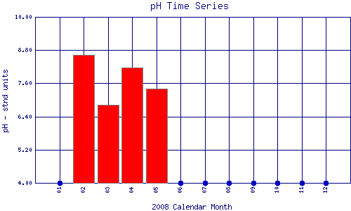 pH Plot