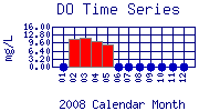 DO Plot