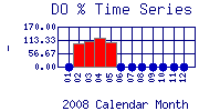 DOpercent Plot