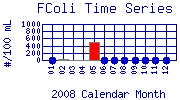 FColi Plot