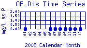 OP_Dis Plot
