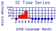 SC Plot