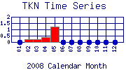 TKN Plot
