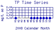 TP Plot