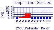 Temp Plot
