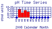 pH Plot