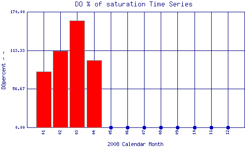 DOpercent Plot