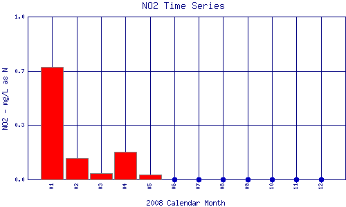 NO2 Plot