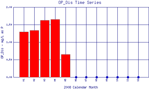OP_Dis Plot